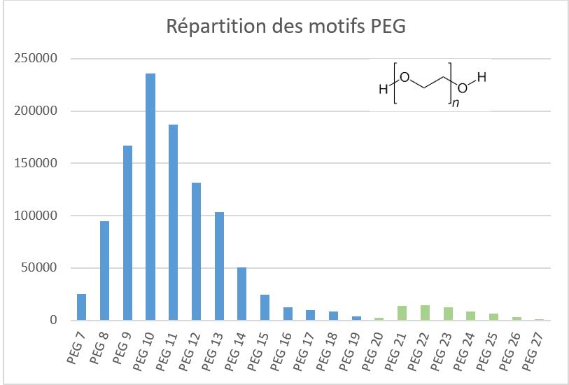 Distribution PEG 25322-68-3